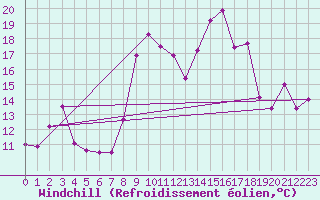 Courbe du refroidissement olien pour Porquerolles (83)
