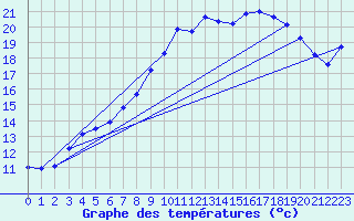 Courbe de tempratures pour Aix-la-Chapelle (All)