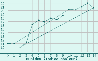 Courbe de l'humidex pour Virtsu