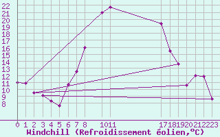 Courbe du refroidissement olien pour Calafat