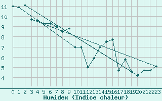 Courbe de l'humidex pour Lannion (22)