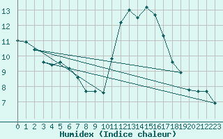 Courbe de l'humidex pour Frontenay (79)