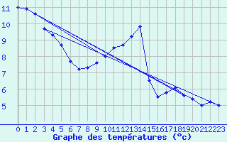 Courbe de tempratures pour Guret Saint-Laurent (23)