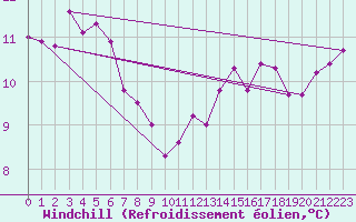 Courbe du refroidissement olien pour Korsnas Bredskaret