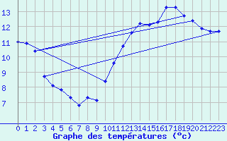 Courbe de tempratures pour Haegen (67)