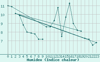 Courbe de l'humidex pour Bergerac (24)