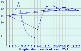 Courbe de tempratures pour Marquise (62)