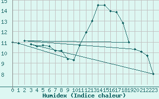 Courbe de l'humidex pour Cabestany (66)