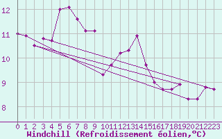 Courbe du refroidissement olien pour Fair Isle