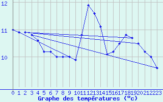 Courbe de tempratures pour Landivisiau (29)