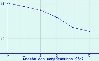 Courbe de tempratures pour Bourdeaux (26)