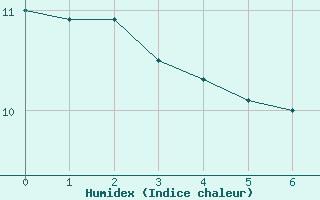 Courbe de l'humidex pour Race Rocks