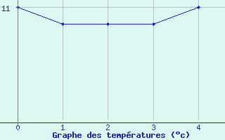 Courbe de tempratures pour Mondovi