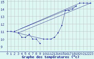 Courbe de tempratures pour Cap Mele (It)