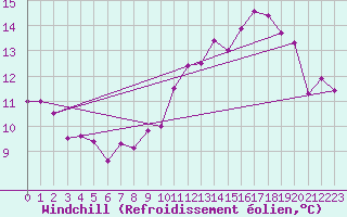 Courbe du refroidissement olien pour Cron-d