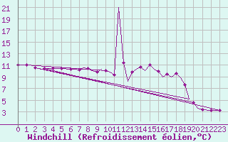 Courbe du refroidissement olien pour Blackpool Airport