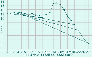 Courbe de l'humidex pour Millau (12)