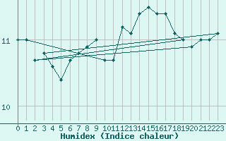 Courbe de l'humidex pour Anvers (Be)