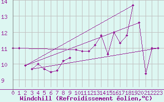 Courbe du refroidissement olien pour Metz (57)