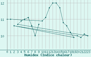 Courbe de l'humidex pour Pointe de Chassiron (17)