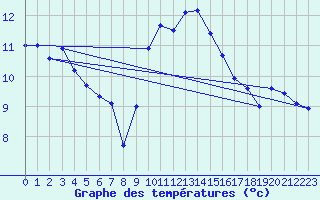 Courbe de tempratures pour Artern