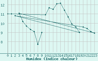 Courbe de l'humidex pour Artern