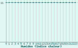 Courbe de l'humidex pour La Comella (And)