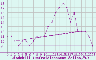 Courbe du refroidissement olien pour Estres-la-Campagne (14)
