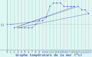 Courbe de temprature de la mer  pour la bouée 62304