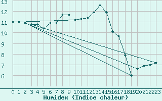 Courbe de l'humidex pour Kauhajoki Kuja-kokko