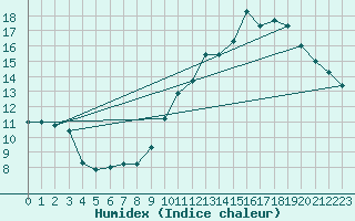 Courbe de l'humidex pour Nris-les-Bains (03)