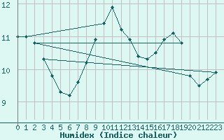 Courbe de l'humidex pour Weitra