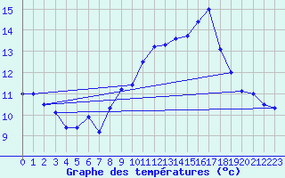 Courbe de tempratures pour Ile de Brhat (22)