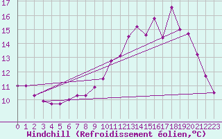Courbe du refroidissement olien pour Tours (37)