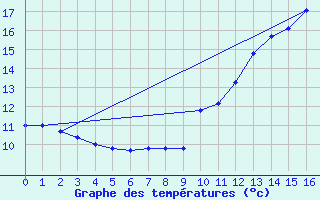 Courbe de tempratures pour Rodez (12)