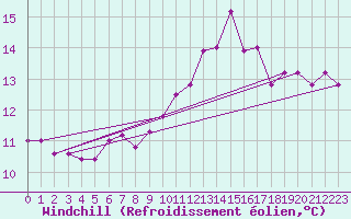 Courbe du refroidissement olien pour Nevers (58)