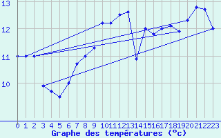 Courbe de tempratures pour Quimper (29)