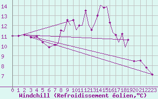 Courbe du refroidissement olien pour Hawarden
