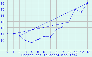 Courbe de tempratures pour Rocheserviere (85)