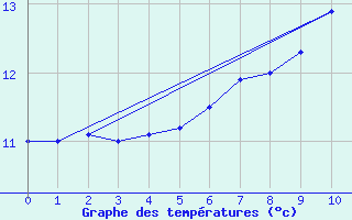 Courbe de tempratures pour Buchen, Kr. Neckar-O