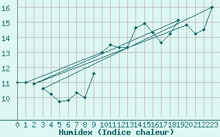 Courbe de l'humidex pour Heino Aws