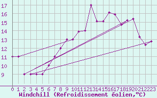 Courbe du refroidissement olien pour Nostang (56)