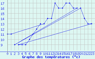 Courbe de tempratures pour Nostang (56)