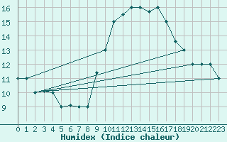 Courbe de l'humidex pour Biskra