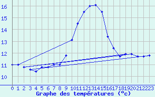 Courbe de tempratures pour Cap Mele (It)