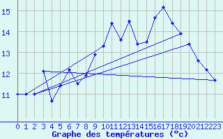 Courbe de tempratures pour Cap Bar (66)