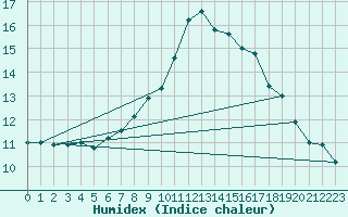 Courbe de l'humidex pour Zumarraga-Urzabaleta
