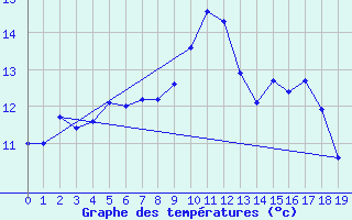 Courbe de tempratures pour Saint-Michel-de-Maurienne (73)