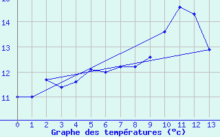 Courbe de tempratures pour Saint-Michel-de-Maurienne (73)