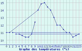 Courbe de tempratures pour Cap Mele (It)